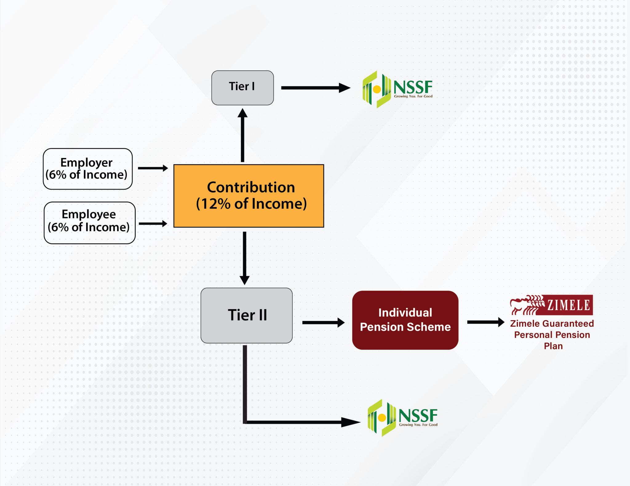 NSSF ACT 2013 | Zimele Asset Management